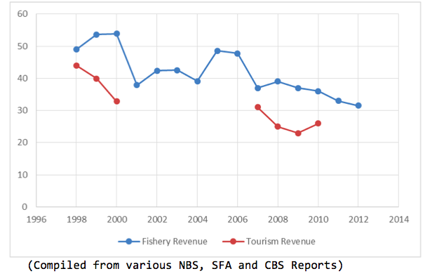 Figure 3 Fisheries and Tourism Revenues as Percentage of Foreign Exchange Income
